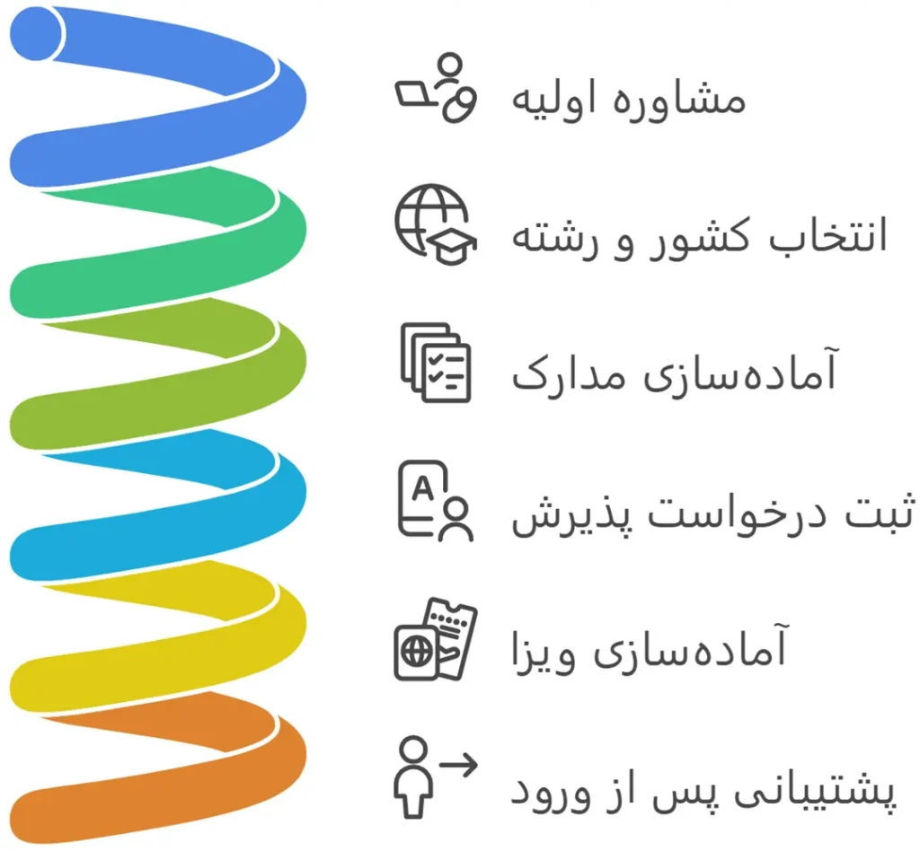 مراحل مشاوره و ارزیابی اولیه در موسسه اعزام دانشجو تبریز