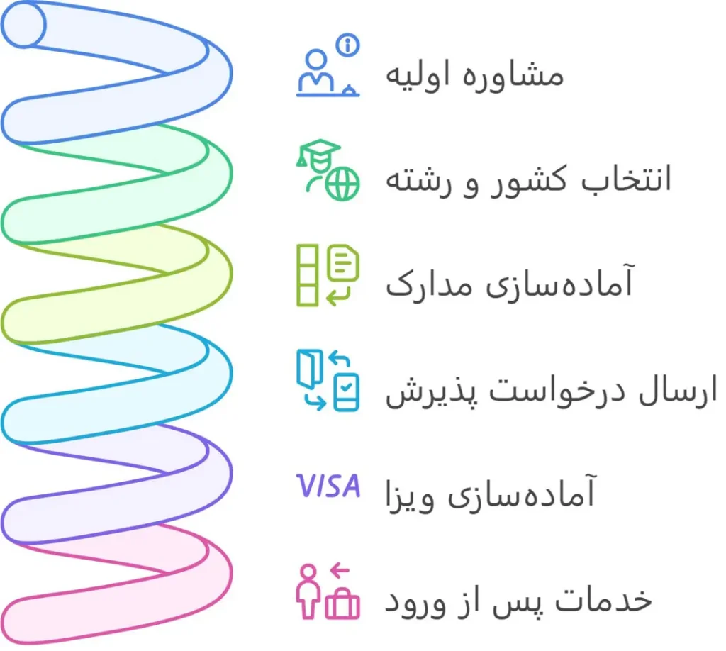 مراحل کامل اعزام تحصیلی در موسسه اعزام دانشجو اصفهان