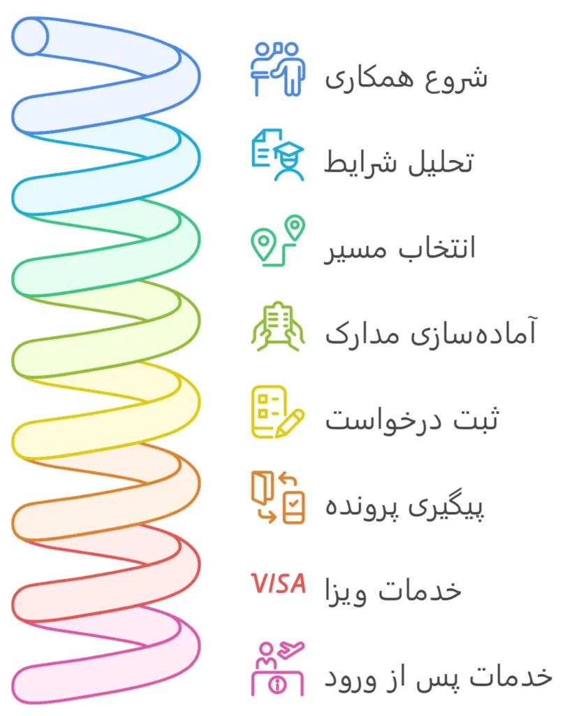 پیگیری پرونده و آماده‌سازی ویزای تحصیلی برای داوطلبان شیرازی۱