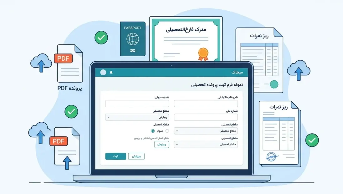 تصویری مفهومی از فرآیند ثبت فرم پرونده تحصیلی در سامانه میخک، شامل بارگذاری مدارک PDF، پاسپورت، مدرک فارغالتحصیلی و ریز نمرات در لپتاپ.